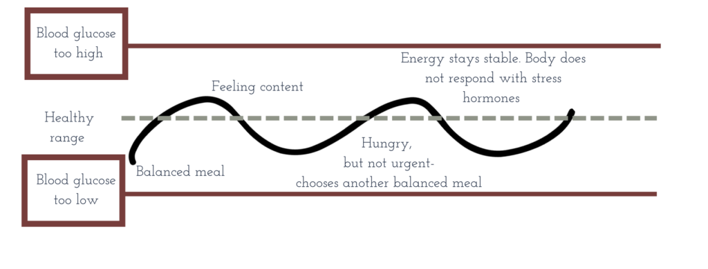 Graph showing what optimal blood glucose looks like